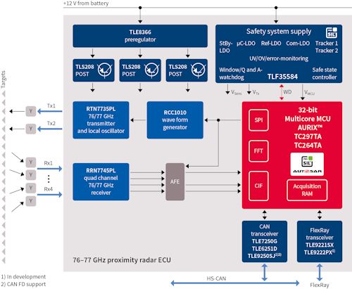 77GHz Automotive Radar Solution
