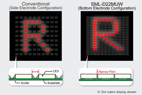 Rohm 2 colour 1608 led packing