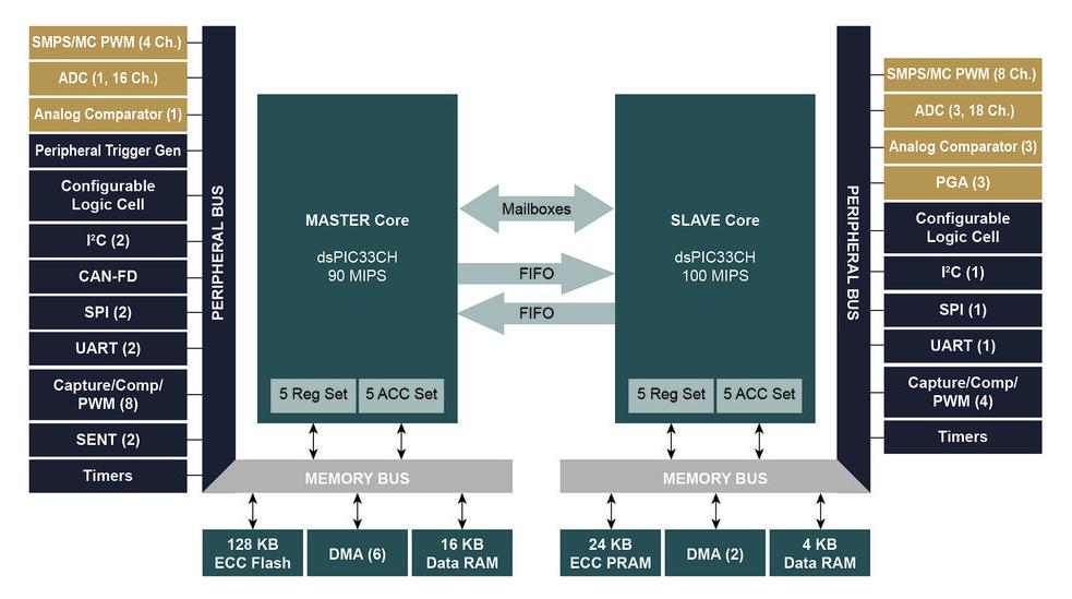 dsPIC33CH Dual Core