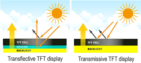 transflective vs transmissive