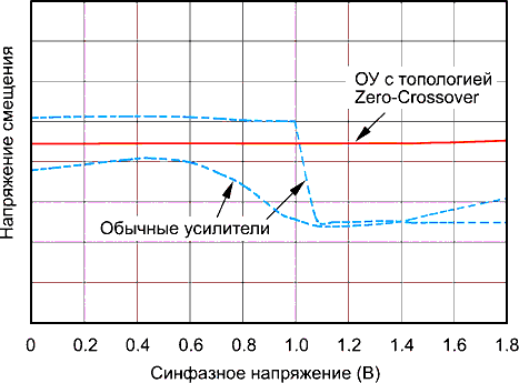 Zero Crossover Rus