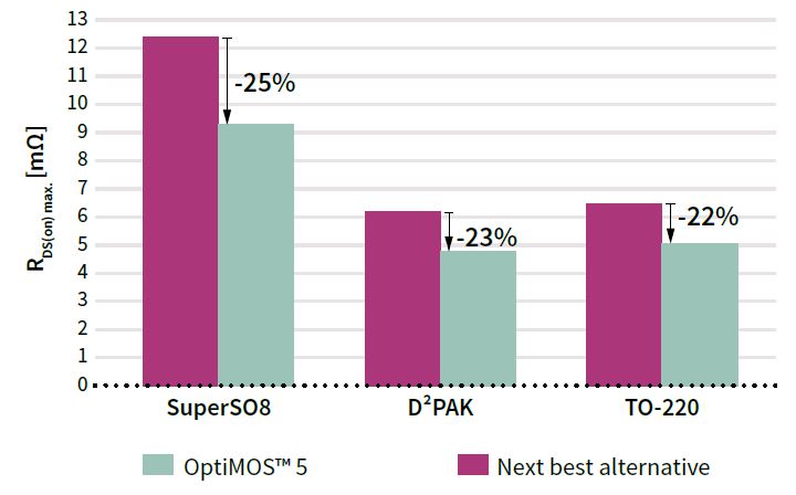 optimos 150V package comparison1