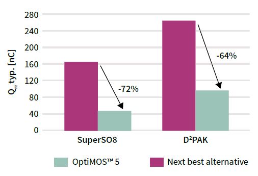 optimos 150V package comparison2